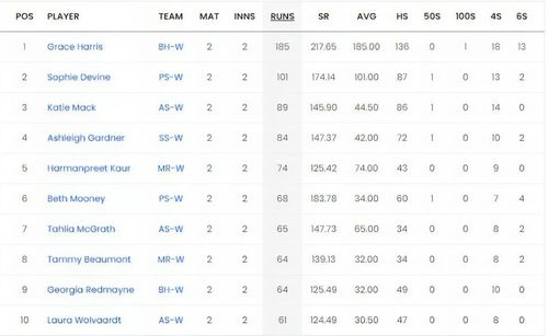 Women's Big Bash League 2023 Most Runs List