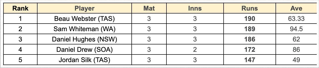 Marsh Cup 2023 Most Runs List   