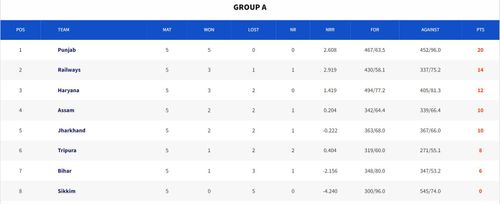 Senior Women’s T20 Trophy 2023 Group A Points Table