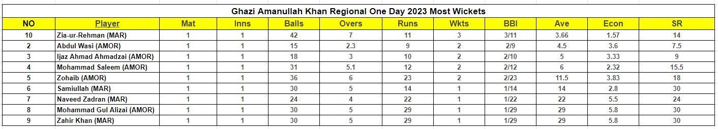 Ghazi Amanullah Khan Regional One Day Tournament 2023 Most Wickets List