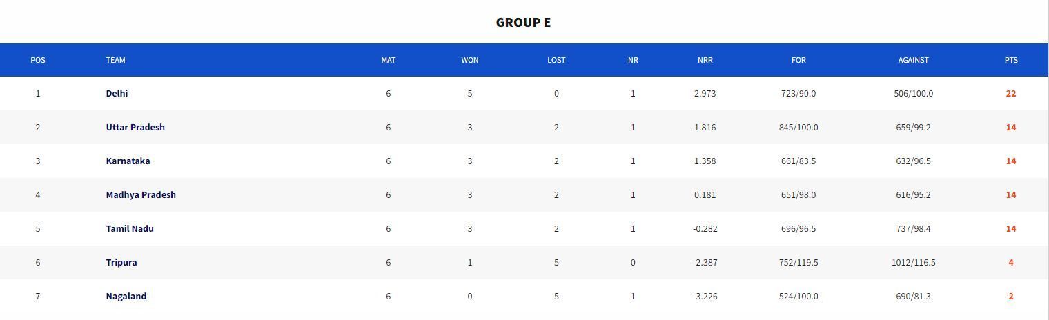 Syed Mushtaq Ali Trophy 2023 Points Table (Image Credits:- BCCI Domestic)