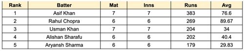 ILT20 Development 2023 Most Runs List