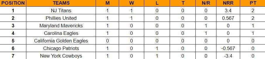 US Premier League 2023 Points Table