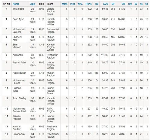 Pakistan Cup 2023/24: Most Runs List (Image via PCB website)