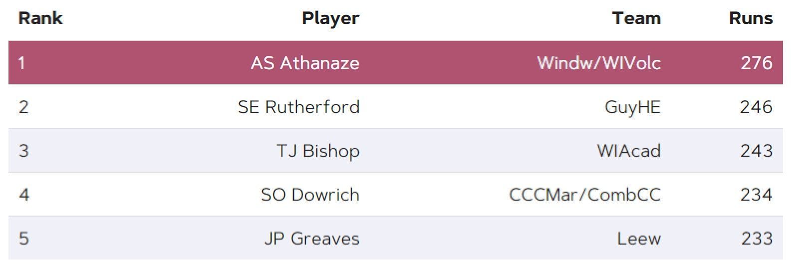 Most Runs list after Match 22 (Image Courtesy: www.windiescricket.com)