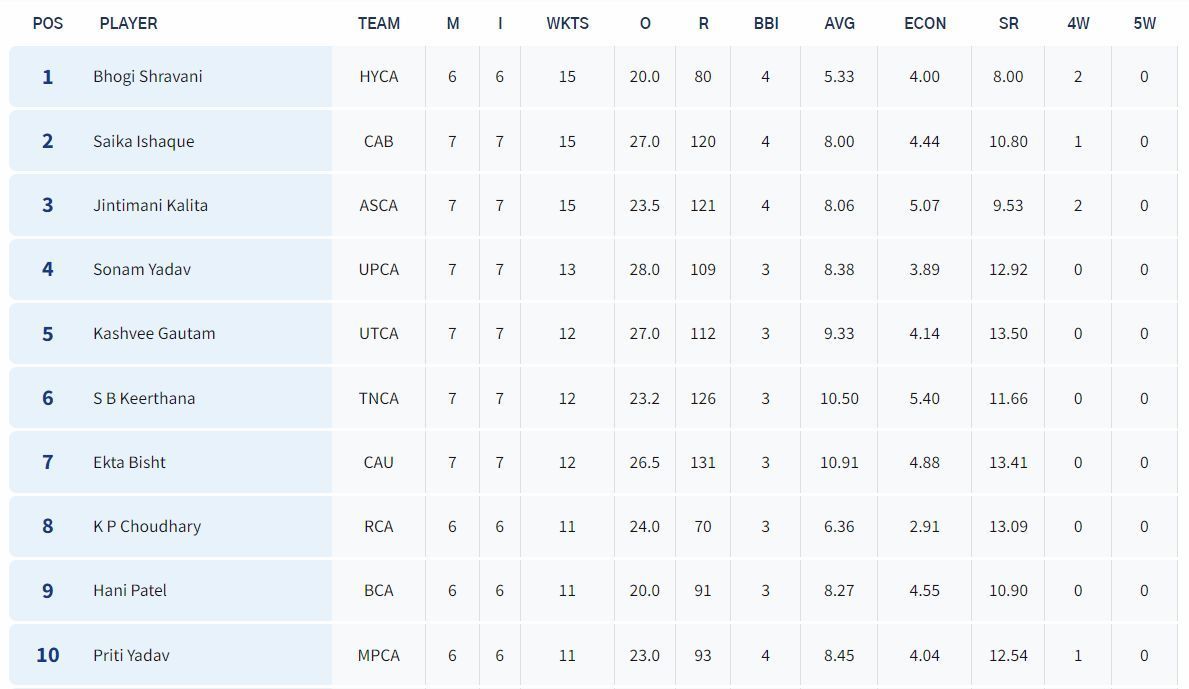 Senior Women’s T20 Trophy 2023 top wicket-takers (PC: BCCI)