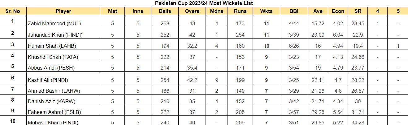 Pakistan Cup 2023/24 Most Wickets List