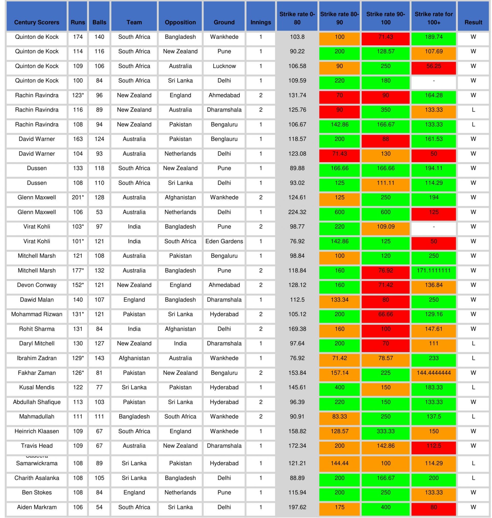 Table One: Centuries in 2023 World Cup - Graded according to strike rate.