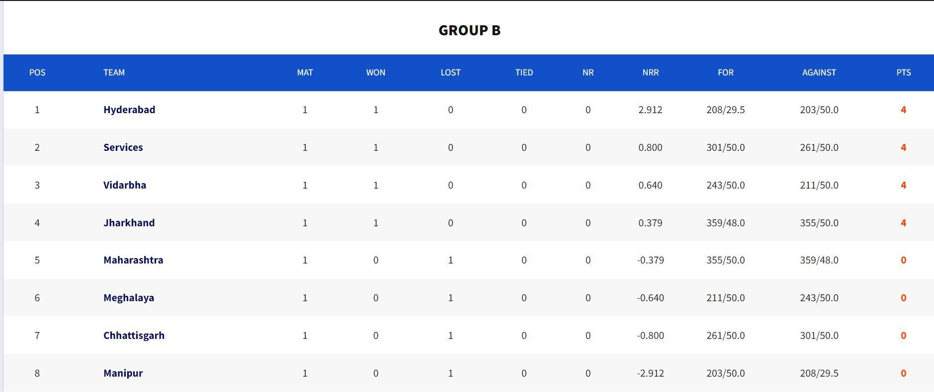 Group B points table