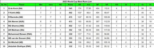 2023 World Cup Most Runs List