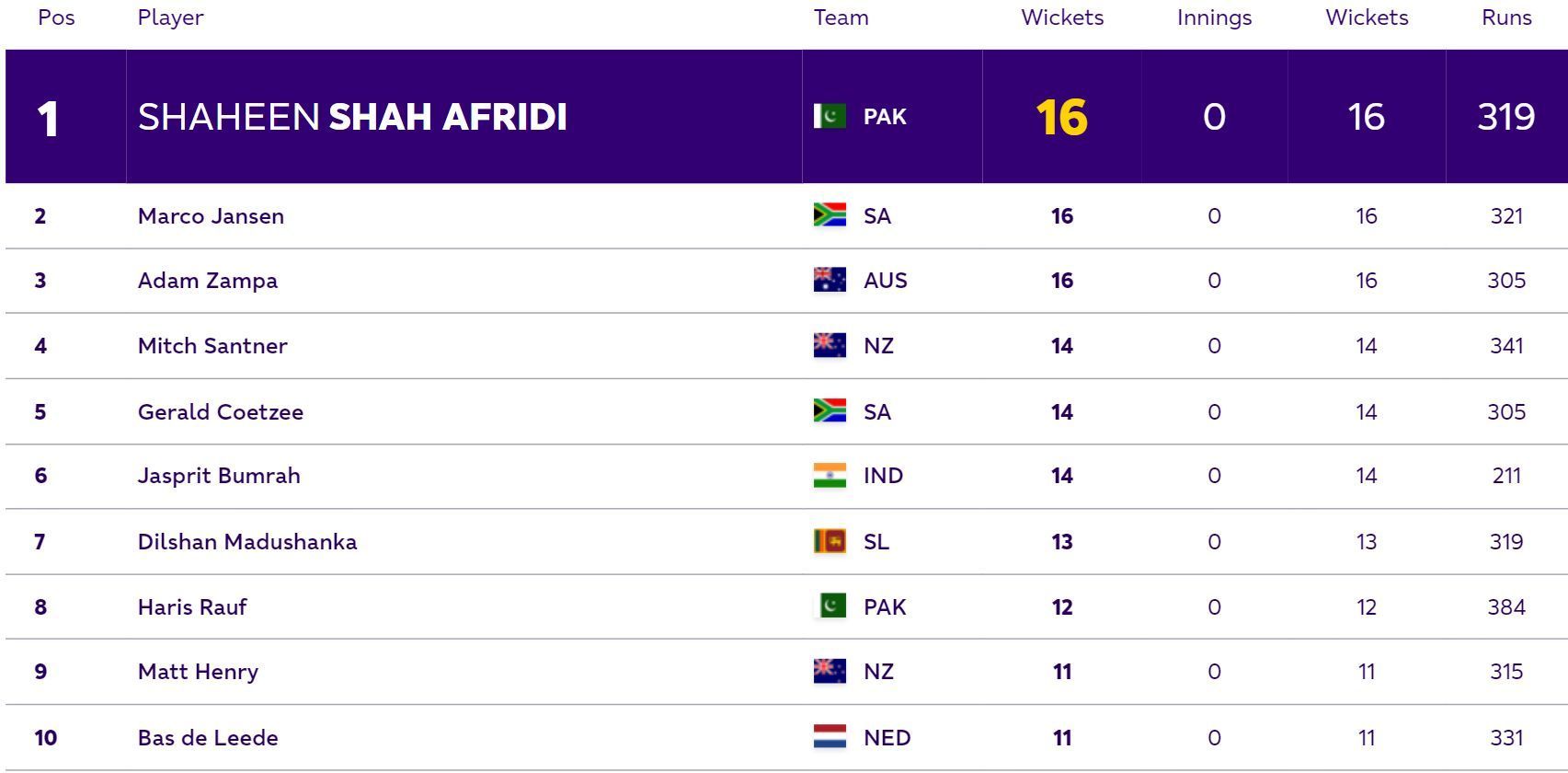 2023 World Cup Most Wickets List (Credits:ICC CWC Official Website)