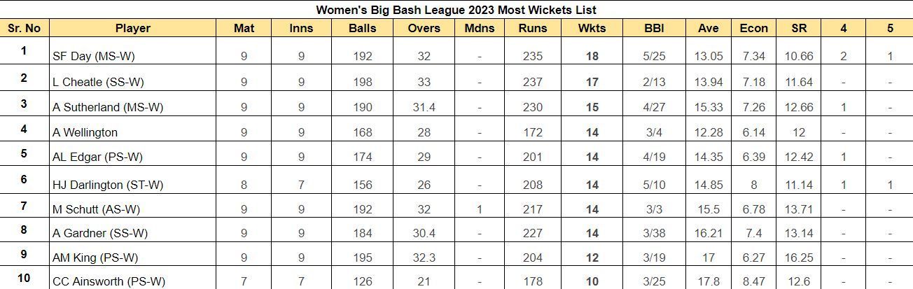 Women's Big Bash League 2023 Most Wickets List