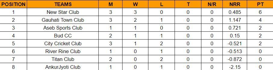 Pride Cup T20 Cricket Tournament 2023 Points Table