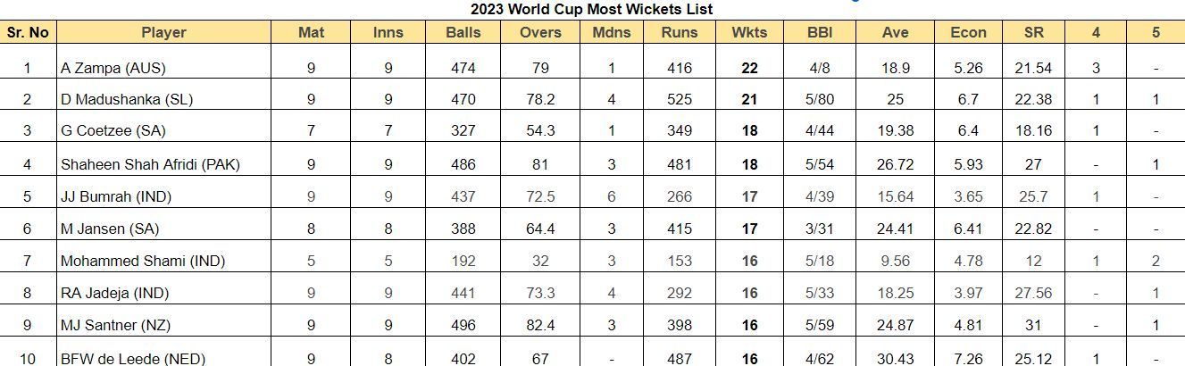 2023 World Cup Most Wickets List