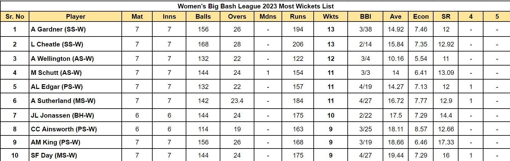 Women's Big Bash League 2023 Most Wickets List