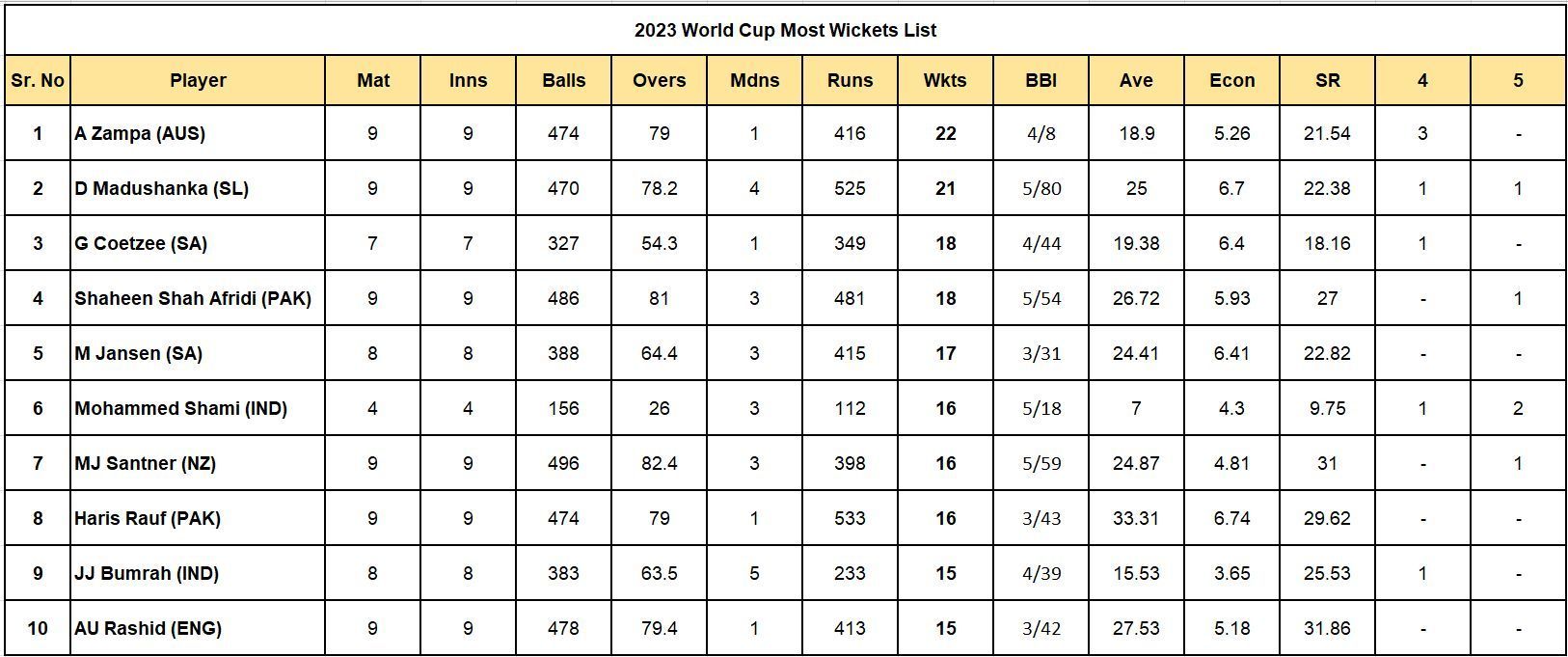 2023 World Cup Most Wickets List