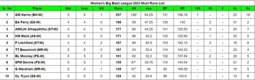 Women's Big Bash League 2023 Most Runs List