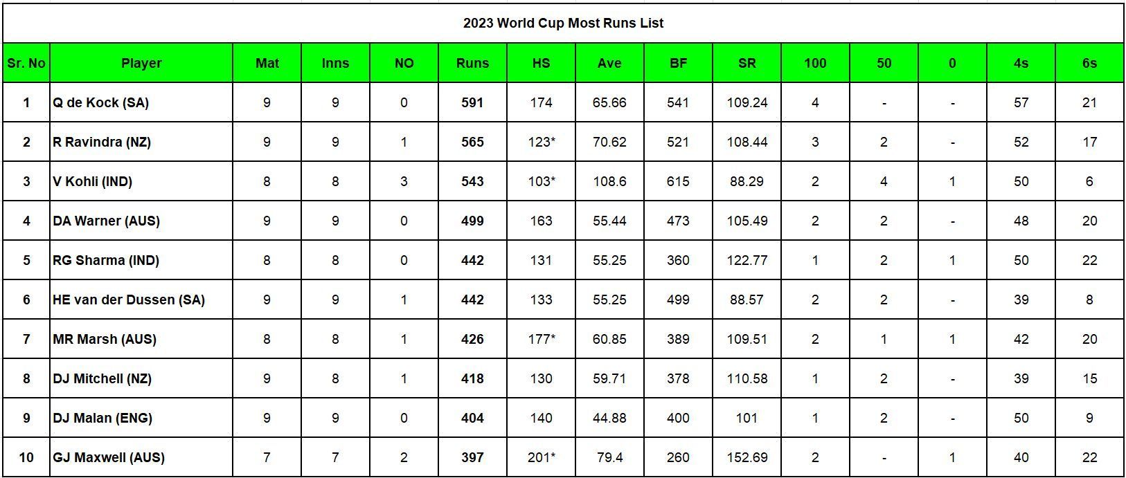 2023 World Cup Most Runs List