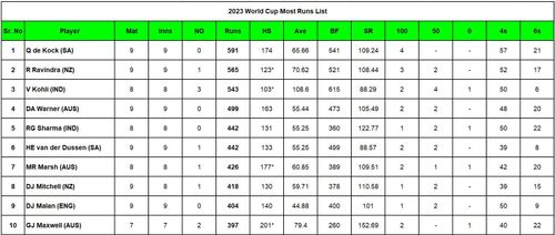 2023 World Cup Most Runs List