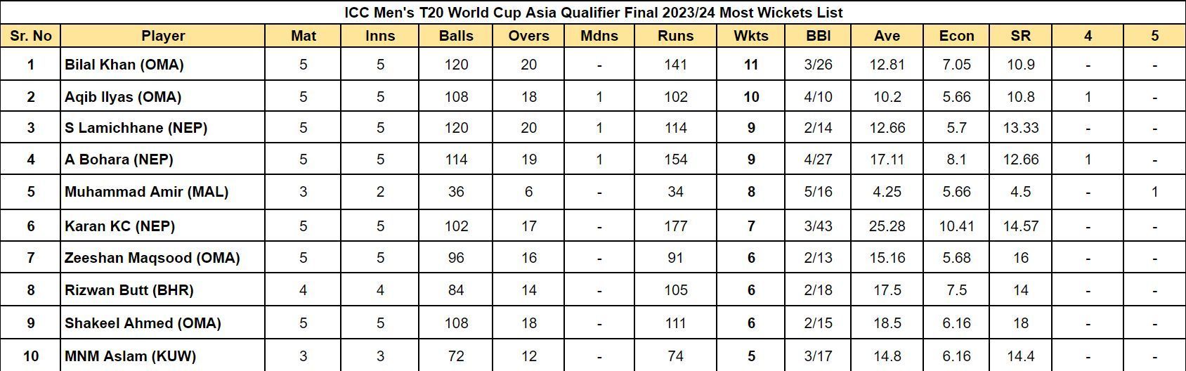 ICC Men's T20 World Cup Asia Qualifier Final 2023 Most Wickets