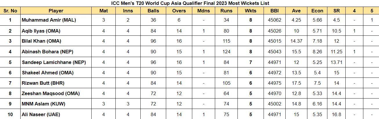 ICC Men's T20 World Cup Asia Qualifier Final 2023: Most Wickets