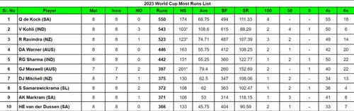 2023 World Cup Most Runs List