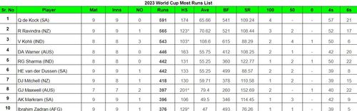 2023 World Cup Most Runs List