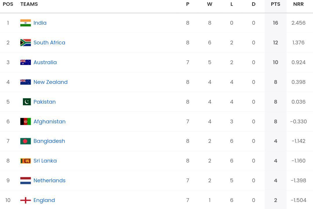 ICC Men&#039;s ODI World Cup 2023 points table [Sportskeeda]