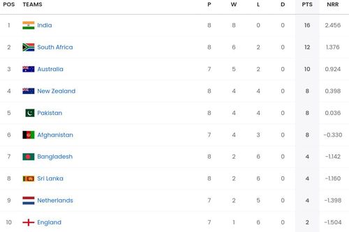 ICC Men's ODI World Cup 2023 points table [Sportskeeda]