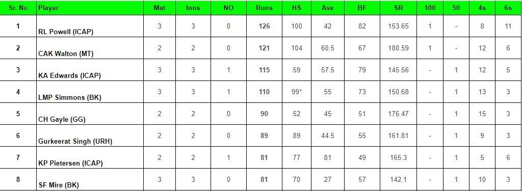 Legends League Cricket Most runs and wickets