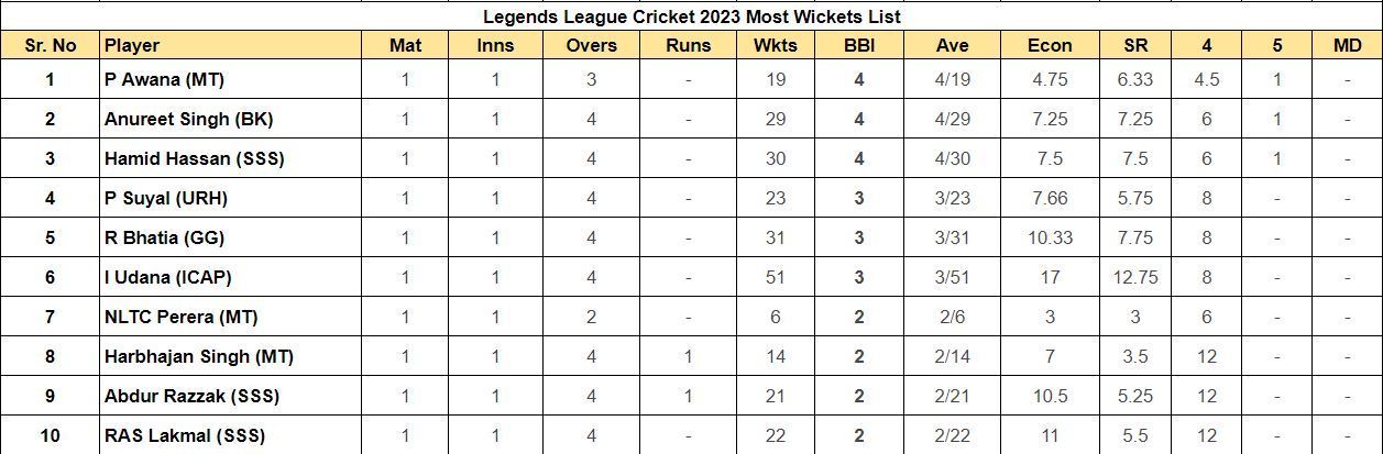 Legends League Cricket 2023 Most Runs List