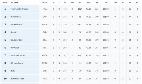 Senior Women's T20 Trophy 2023 Most Runs List (PC: BCCI website)