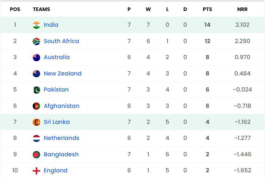 India have regained the number one position in the standings