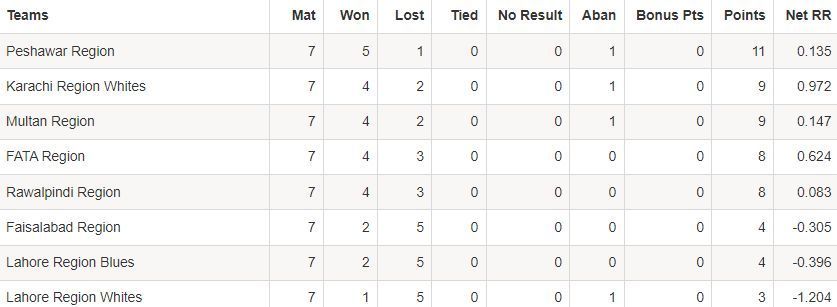 Pakistan Cup 2023 Points Table (Image Credits: PCB website)