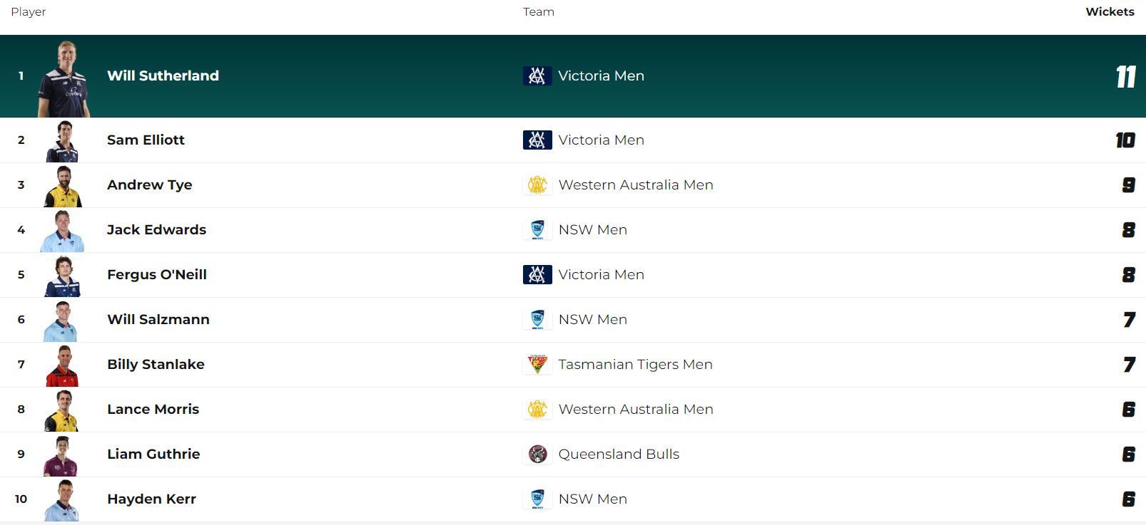 Marsh One Day Cup 2023-24 Most Wickets List (PC: https://www.cricket.com.au/)