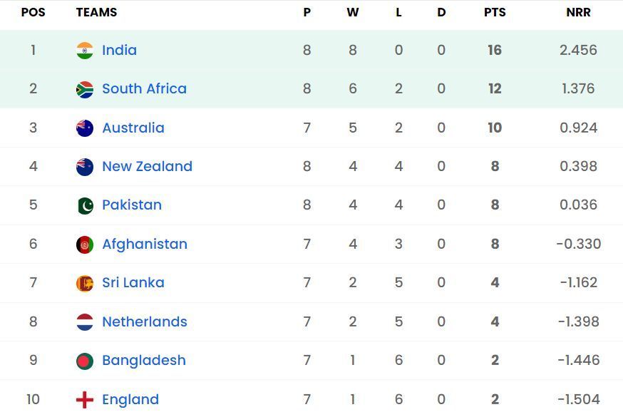 India have confirmed a 1st-place finish in the standings