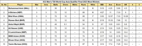 ICC Men's T20 World Cup Asia Qualifier Final 2023 Most Wickets