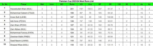 Pakistan Cup 2023 Most Runs List