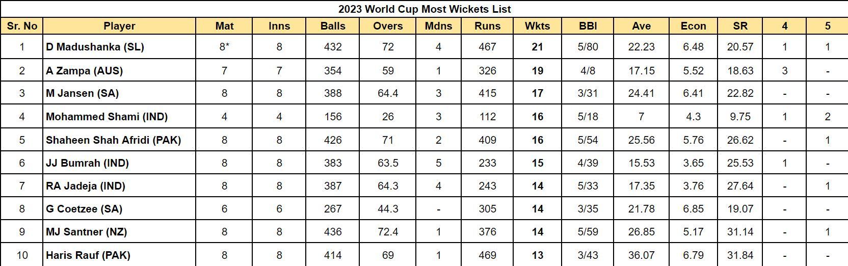 2023 World Cup Most Wickets List