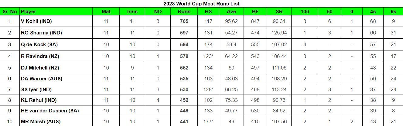 2023 World Cup Most Runs List     