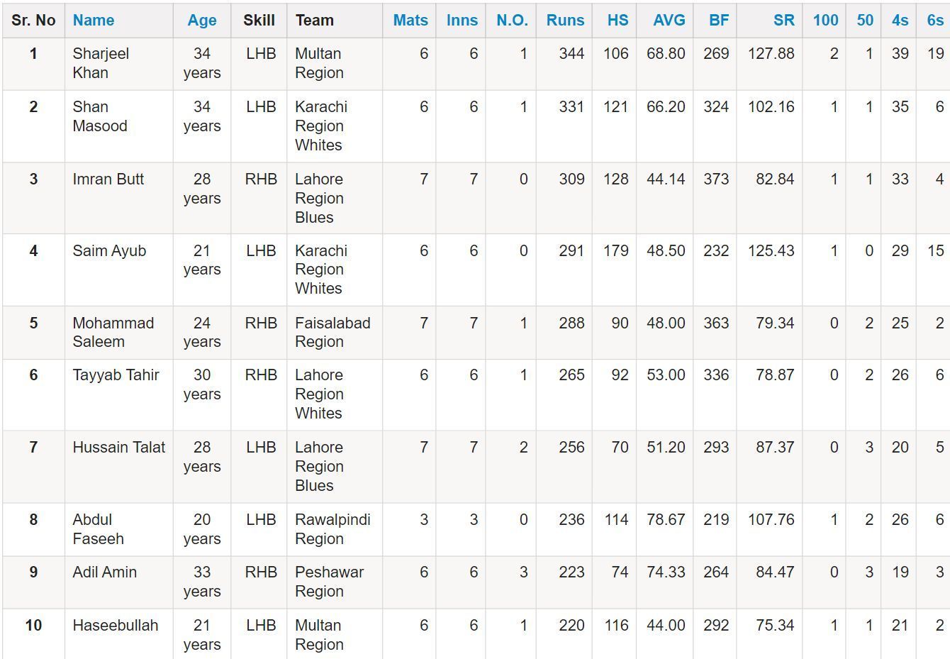  Pakistan Cup 202324 Most Runs List