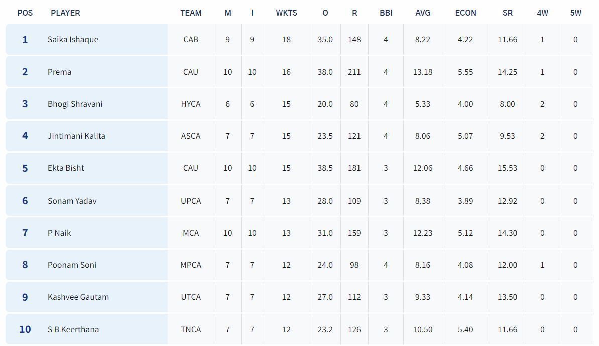 Senior Women&rsquo;s T20 Trophy 2023 Most Wickets List (Image via BCCI website)