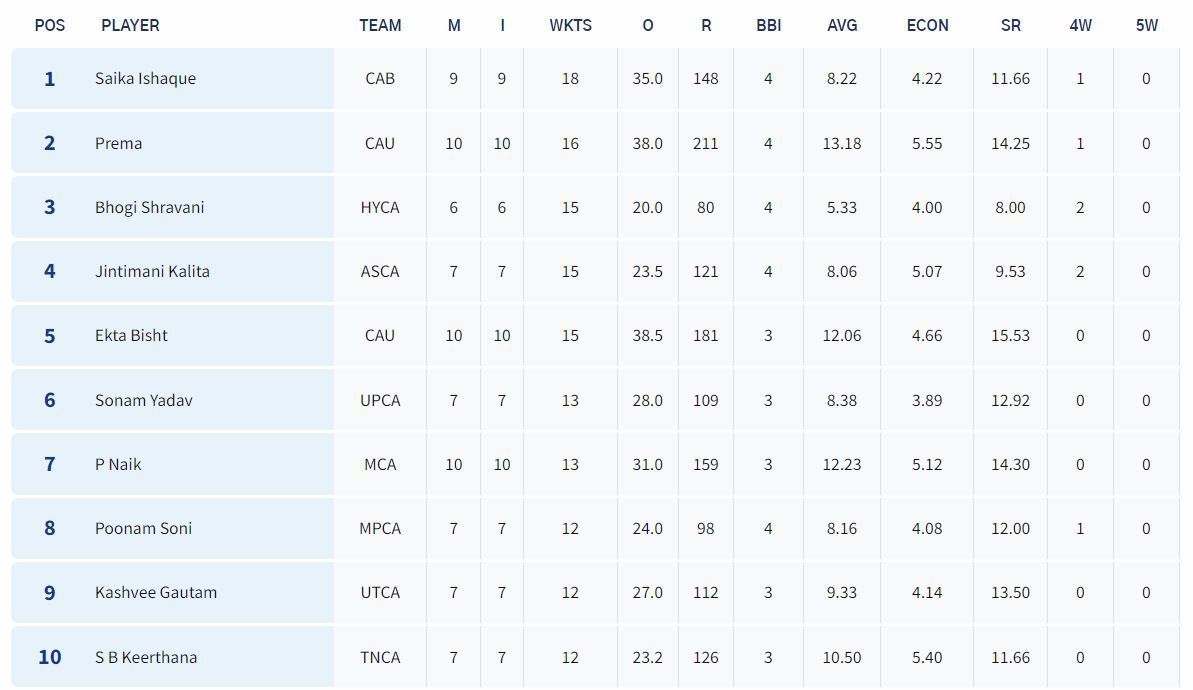 Senior Women’s T20 Trophy 2023 Most Wickets List (Image via BCCI website)