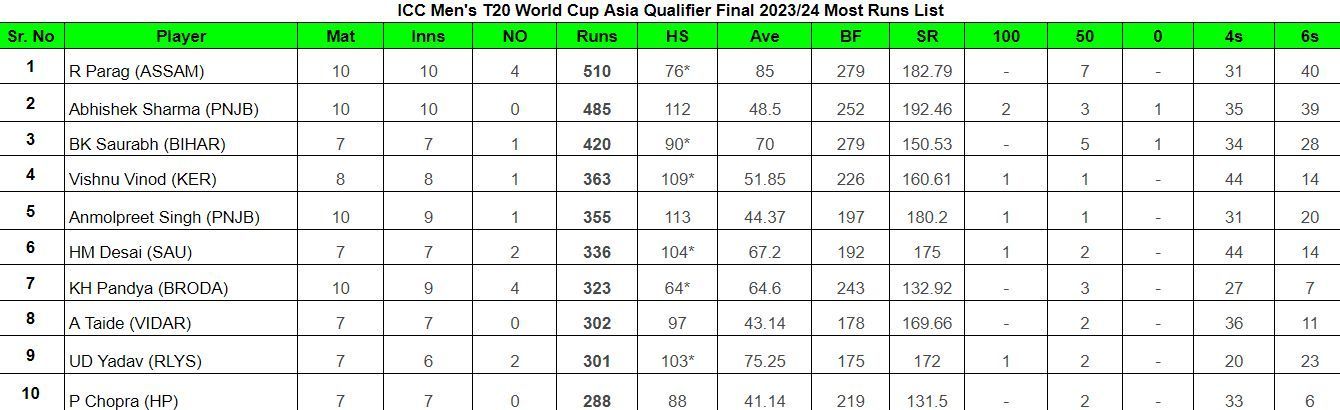 Syed Mushtaq Ali Trophy 2023 Most Runs List 