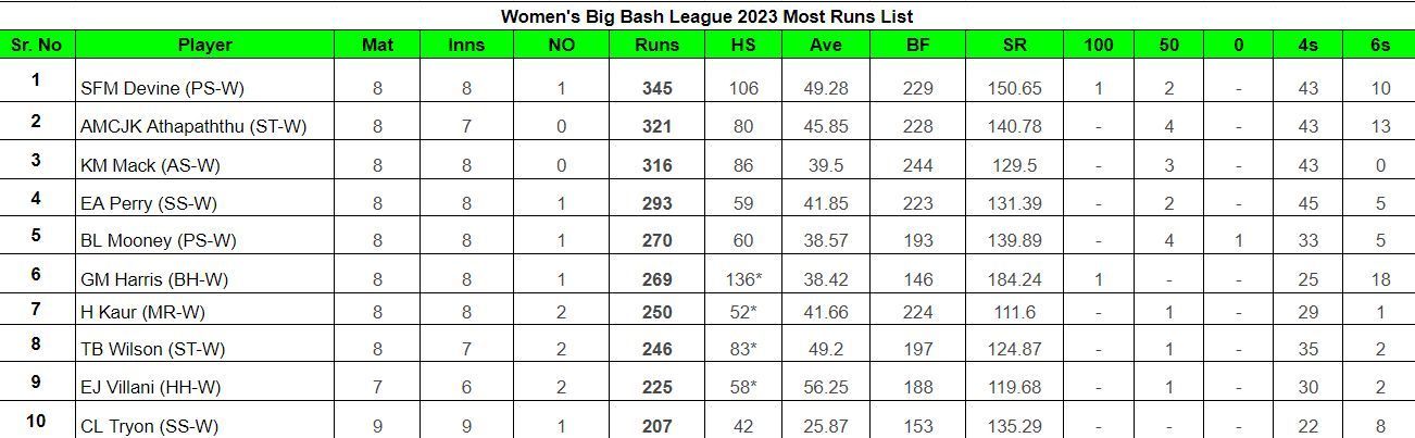 Women&#039;s Big Bash League 2023 Most Runs List