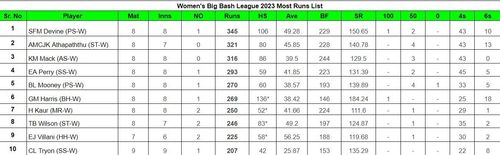 Women's Big Bash League 2023 Most Runs List