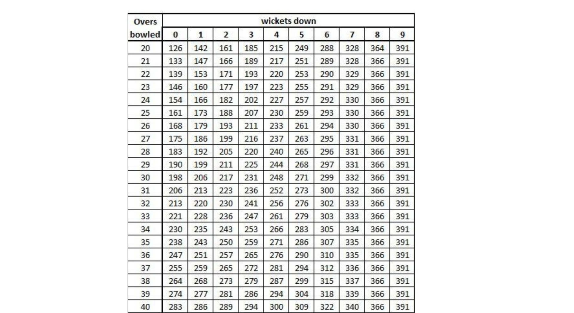 Pakistan&#039;s over-wise targets as per the DLS method.