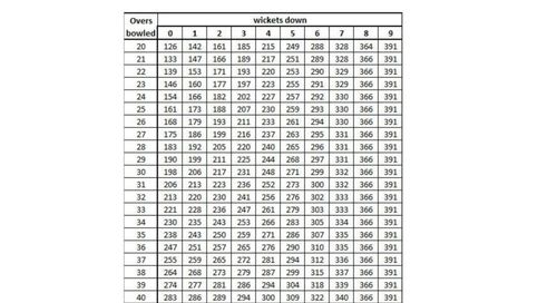 Pakistan's over-wise targets as per the DLS method.