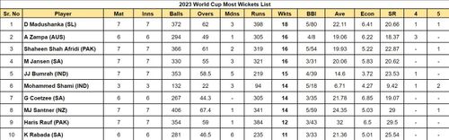 2023 World Cup Most Wickets List