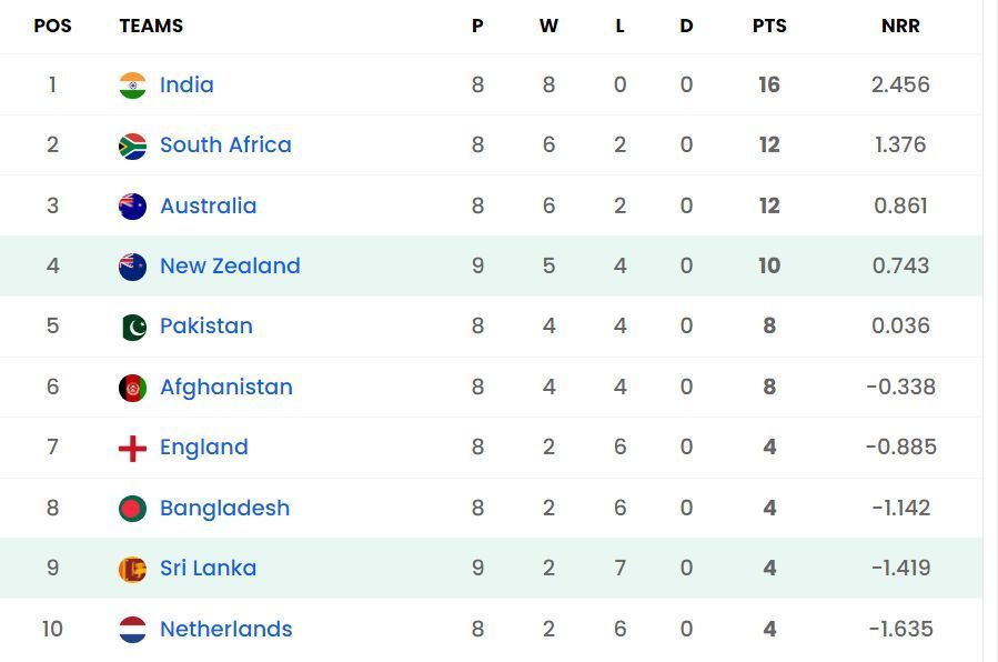 New Zealand have almost sealed their place in the Top 4